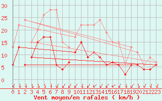 Courbe de la force du vent pour Aubenas - Lanas (07)