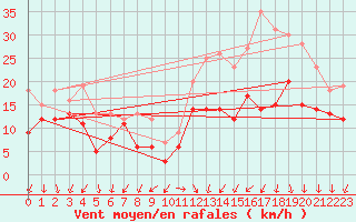 Courbe de la force du vent pour Rouen (76)