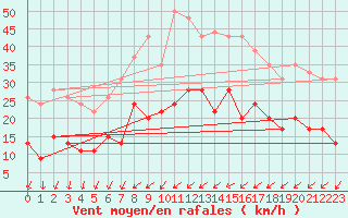 Courbe de la force du vent pour Nantes (44)