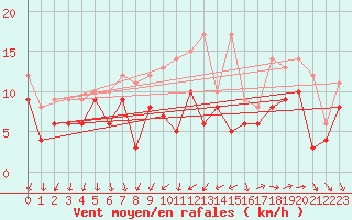 Courbe de la force du vent pour Ummendorf