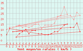 Courbe de la force du vent pour Alenon (61)