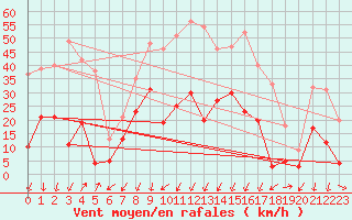 Courbe de la force du vent pour Embrun (05)