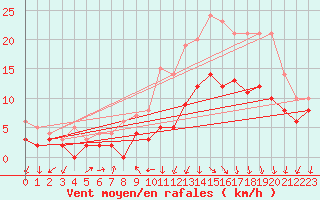 Courbe de la force du vent pour Deauville (14)
