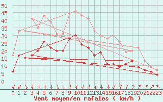 Courbe de la force du vent pour Montpellier (34)