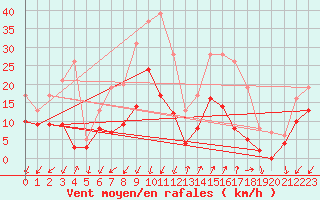 Courbe de la force du vent pour Embrun (05)