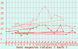 Courbe de la force du vent pour Creil (60)