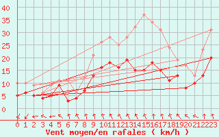 Courbe de la force du vent pour Evreux (27)
