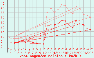 Courbe de la force du vent pour Figari (2A)