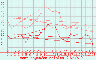 Courbe de la force du vent pour Saint-Auban (04)