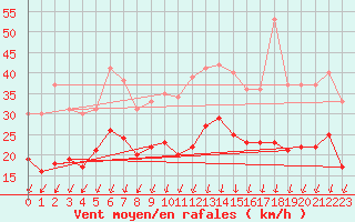 Courbe de la force du vent pour Chambry / Aix-Les-Bains (73)