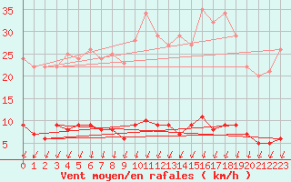 Courbe de la force du vent pour Creil (60)