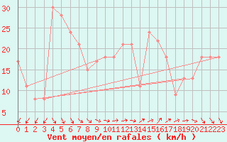 Courbe de la force du vent pour la bouée 62304