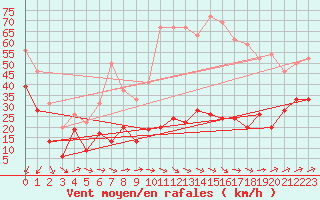 Courbe de la force du vent pour Cap Camarat (83)