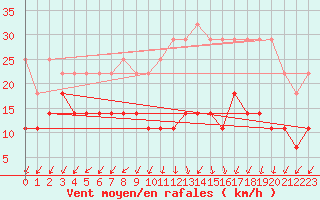 Courbe de la force du vent pour Saint-Hubert (Be)