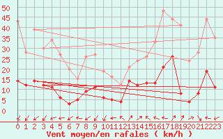 Courbe de la force du vent pour Saint-Auban (04)