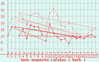 Courbe de la force du vent pour Cap Pertusato (2A)