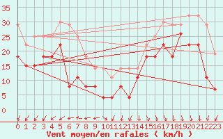 Courbe de la force du vent pour Pointe du Raz (29)