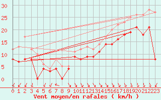 Courbe de la force du vent pour Biscarrosse (40)