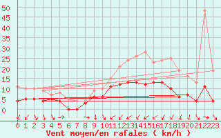 Courbe de la force du vent pour Auxerre-Perrigny (89)