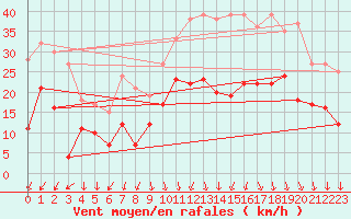Courbe de la force du vent pour Lons-le-Saunier (39)