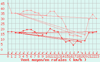 Courbe de la force du vent pour Saint-Auban (04)