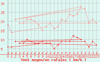 Courbe de la force du vent pour Langres (52) 