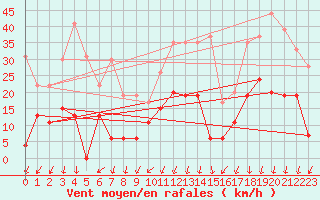 Courbe de la force du vent pour Embrun (05)