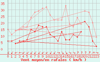 Courbe de la force du vent pour Saint-Auban (04)