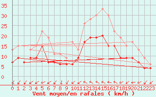 Courbe de la force du vent pour Cazaux (33)