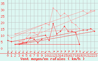 Courbe de la force du vent pour Figari (2A)