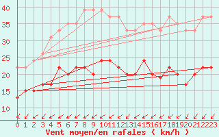 Courbe de la force du vent pour Ile de R - Saint-Clment-des-Baleines (17)