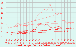 Courbe de la force du vent pour Langres (52) 