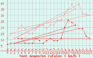 Courbe de la force du vent pour La Rochelle - Le Bout Blanc (17)