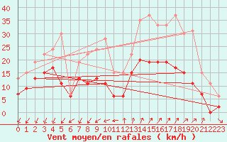 Courbe de la force du vent pour Embrun (05)