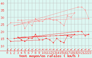 Courbe de la force du vent pour Ile d