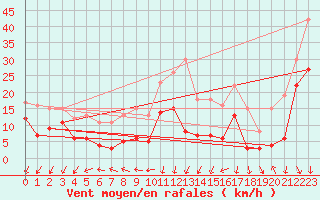 Courbe de la force du vent pour Saint-Auban (04)