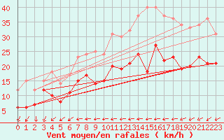 Courbe de la force du vent pour Laval (53)