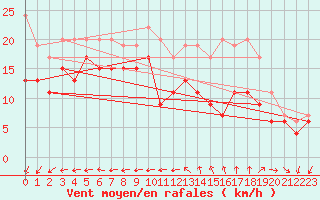 Courbe de la force du vent pour La Rochelle - Aerodrome (17)