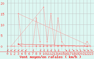 Courbe de la force du vent pour Treize-Vents (85)