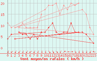 Courbe de la force du vent pour Ambrieu (01)