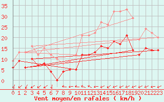 Courbe de la force du vent pour Cazaux (33)