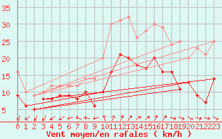 Courbe de la force du vent pour Rochefort Saint-Agnant (17)