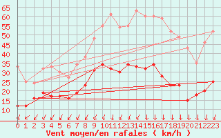 Courbe de la force du vent pour Aubenas - Lanas (07)