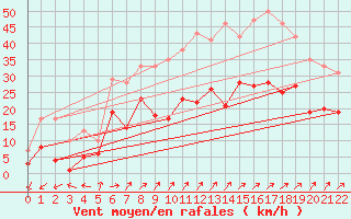 Courbe de la force du vent pour Stimpfach-Weipertsho