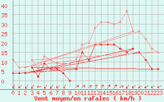 Courbe de la force du vent pour Figari (2A)