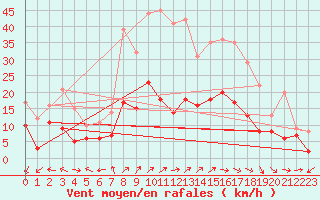 Courbe de la force du vent pour Leinefelde