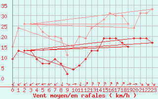 Courbe de la force du vent pour Ste (34)
