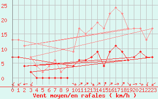 Courbe de la force du vent pour Alenon (61)