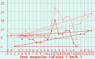 Courbe de la force du vent pour Le Bourget (93)