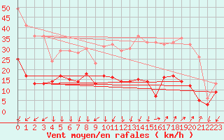 Courbe de la force du vent pour Embrun (05)